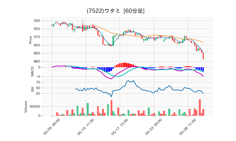 7522_hour_3week_chart