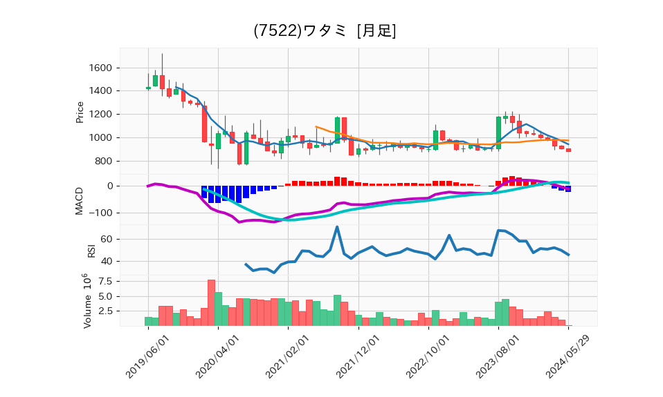 7522_month_5years_chart