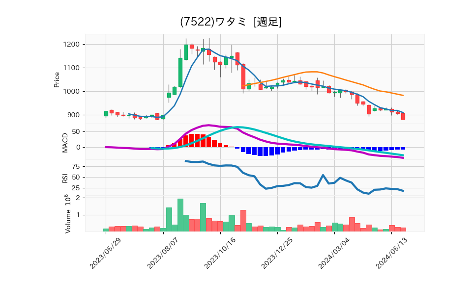 7522_week_1year_chart