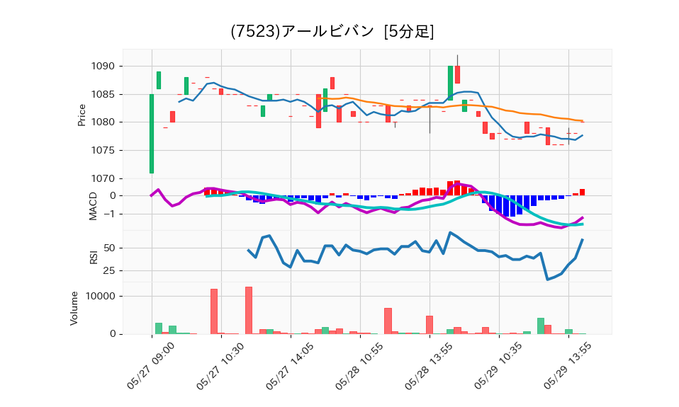 7523_5min_3days_chart