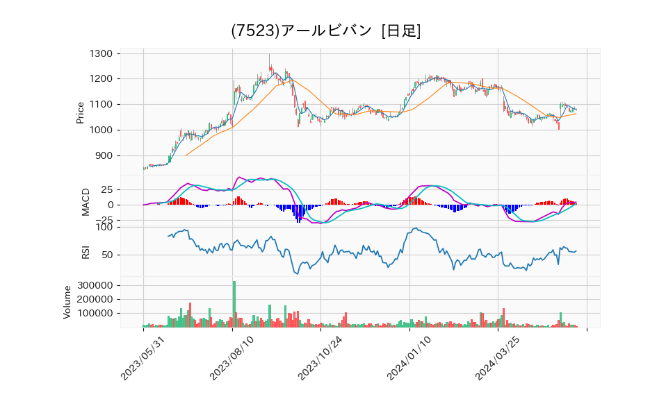 7523_day_1year_chart