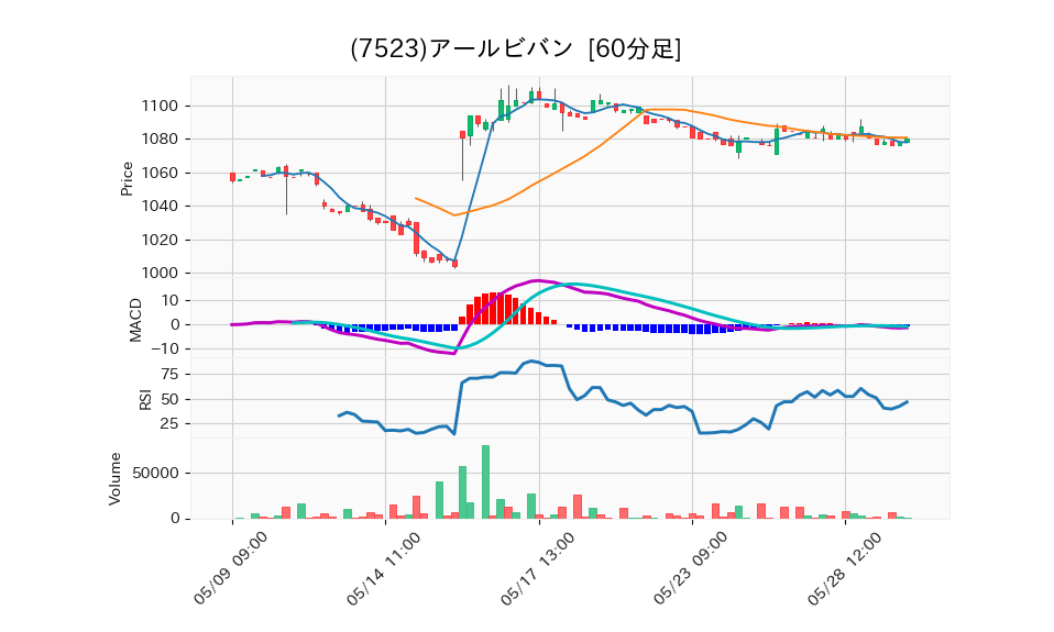 7523_hour_3week_chart