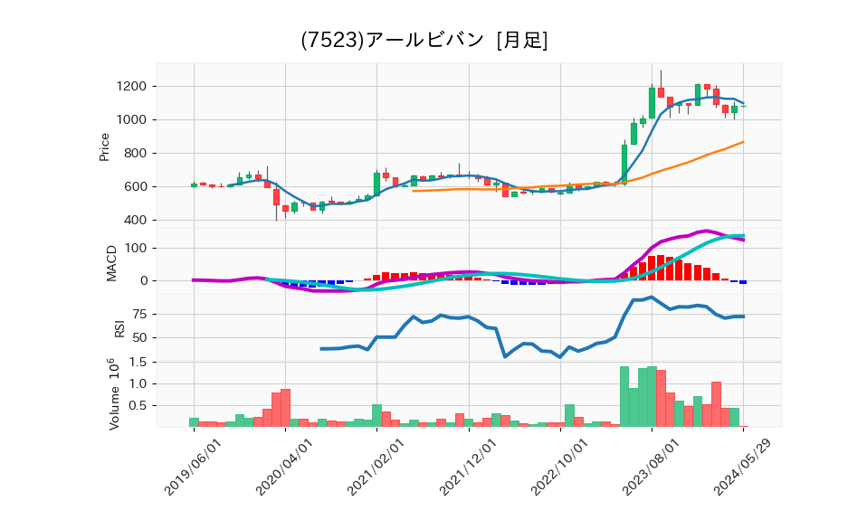 7523_month_5years_chart