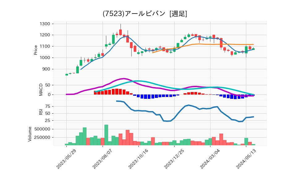 7523_week_1year_chart