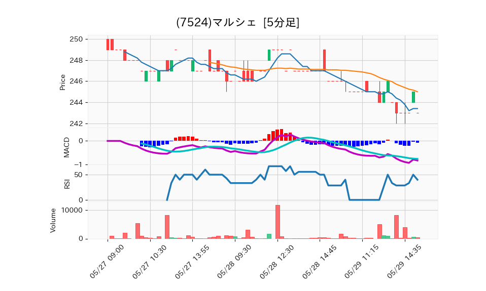 7524_5min_3days_chart