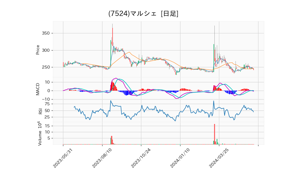 7524_day_1year_chart