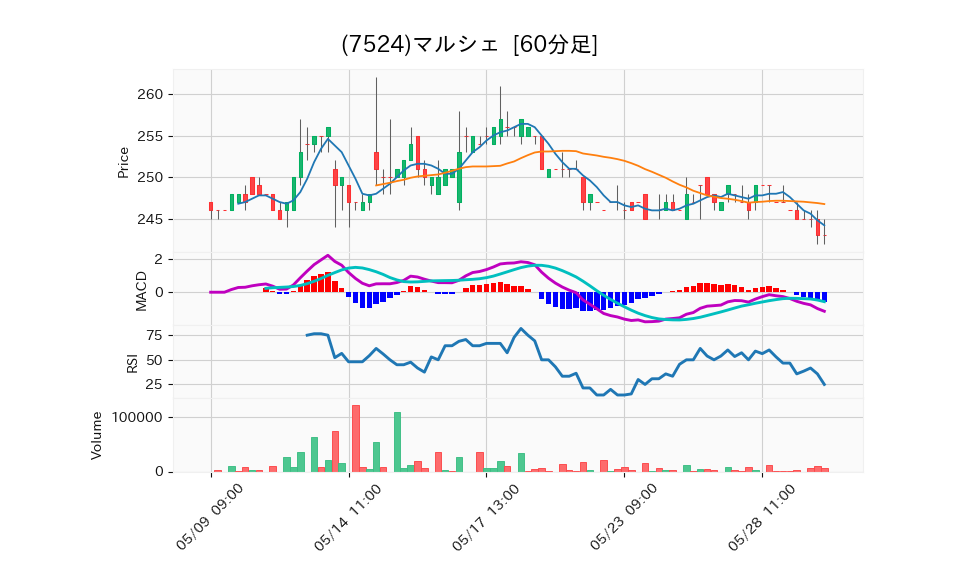 7524_hour_3week_chart