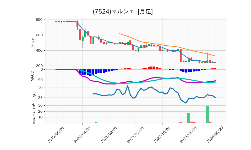 7524_month_5years_chart