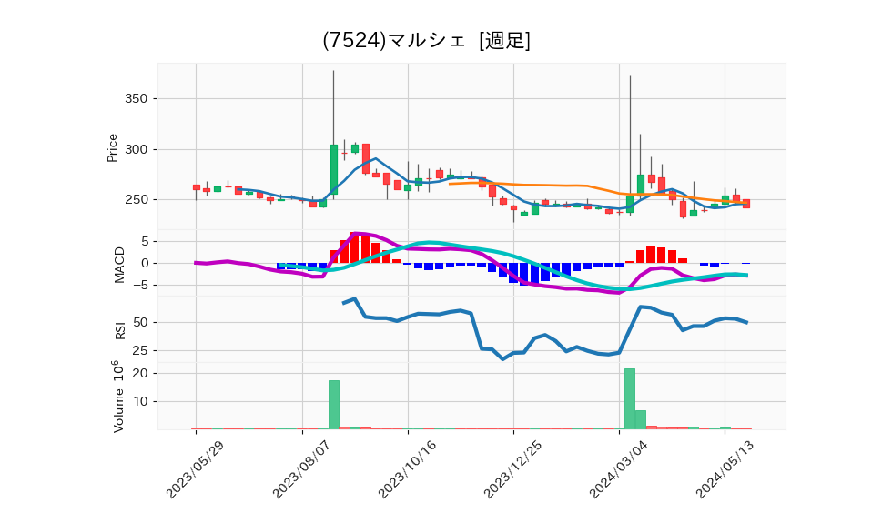 7524_week_1year_chart