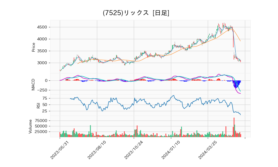 7525_day_1year_chart