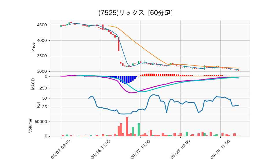 7525_hour_3week_chart