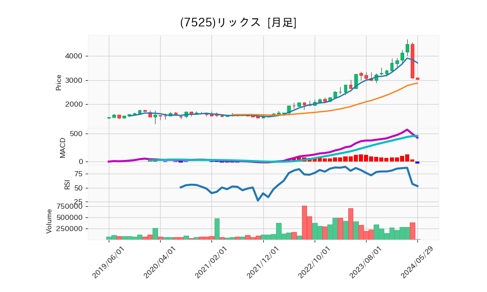 7525_month_5years_chart