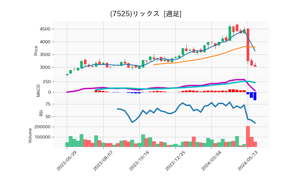 7525_week_1year_chart