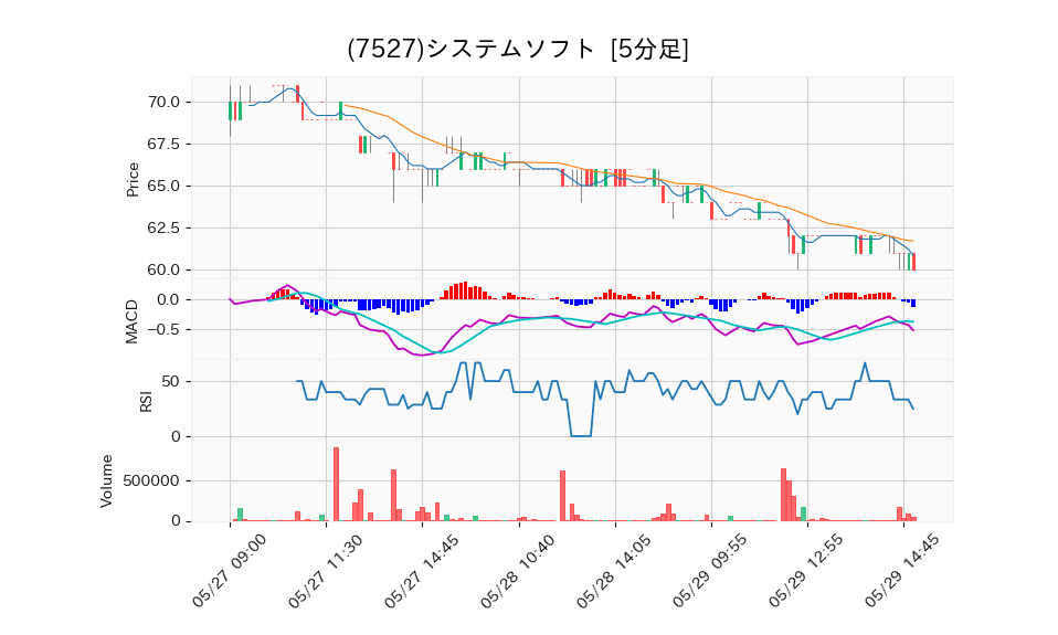 7527_5min_3days_chart