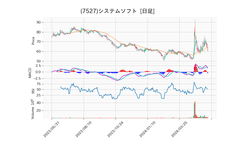 7527_day_1year_chart