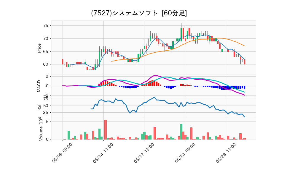 7527_hour_3week_chart