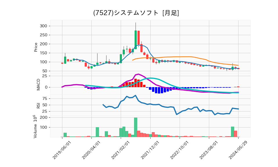 7527_month_5years_chart