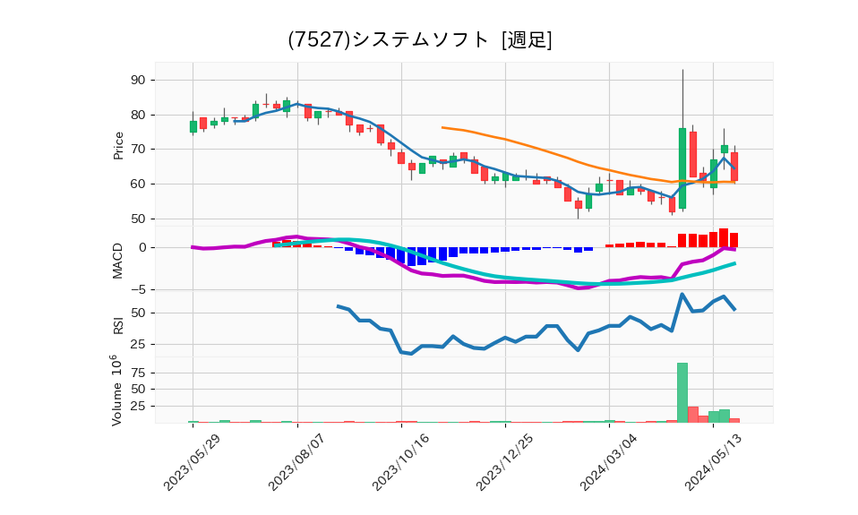 7527_week_1year_chart