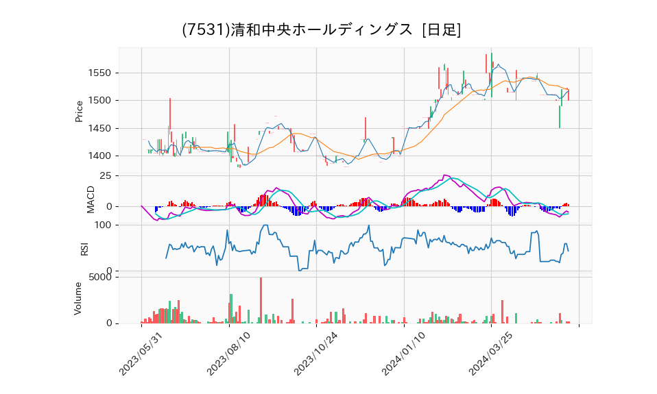 7531_day_1year_chart