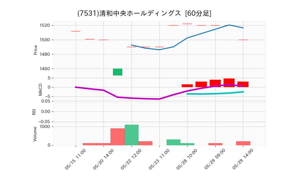 7531_hour_3week_chart