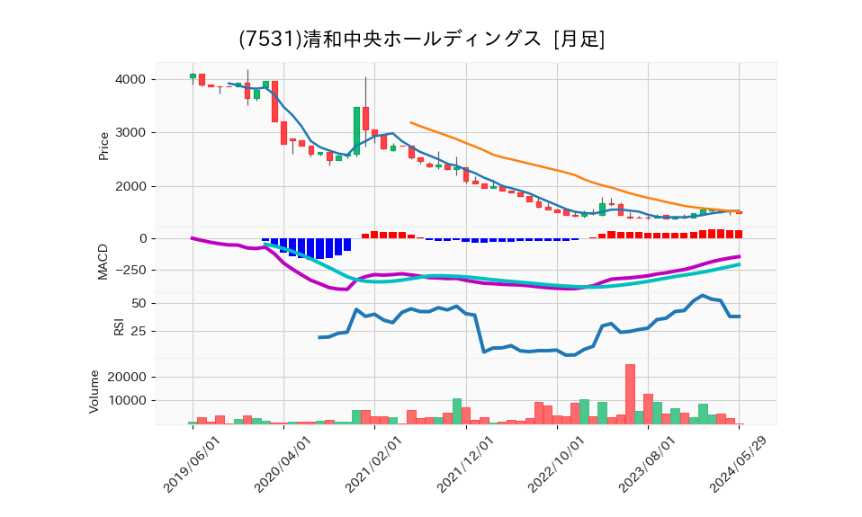 7531_month_5years_chart