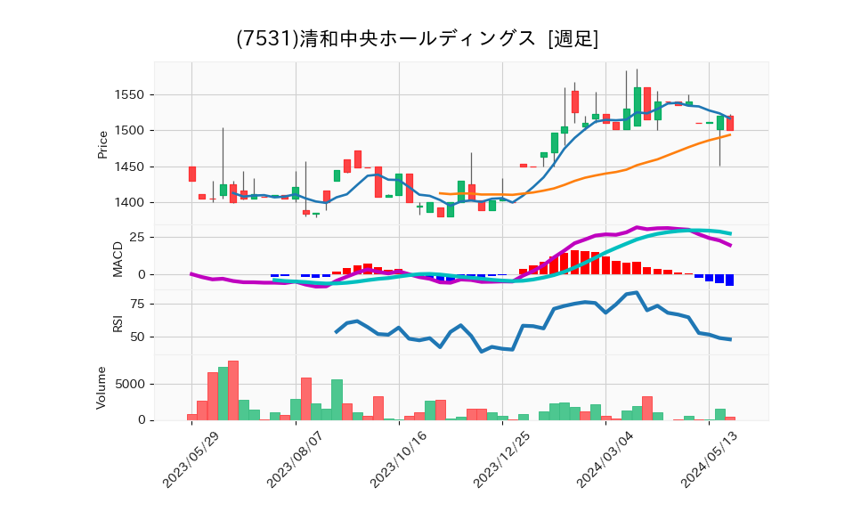 7531_week_1year_chart