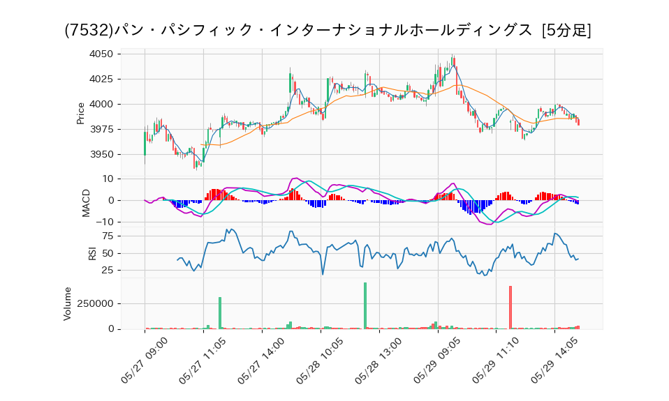 7532_5min_3days_chart