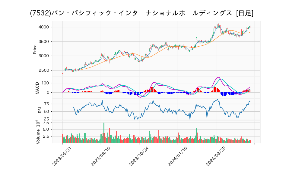 7532_day_1year_chart