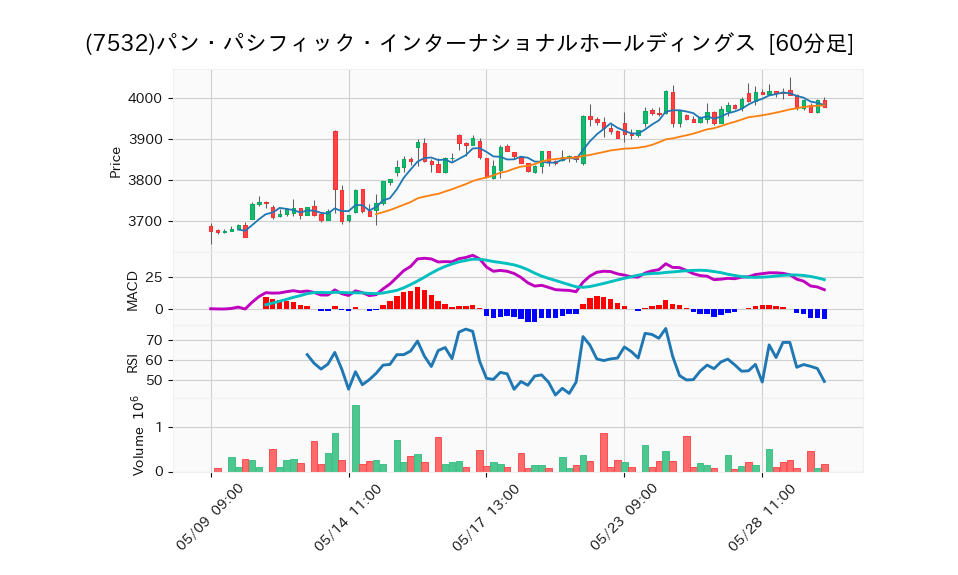 7532_hour_3week_chart