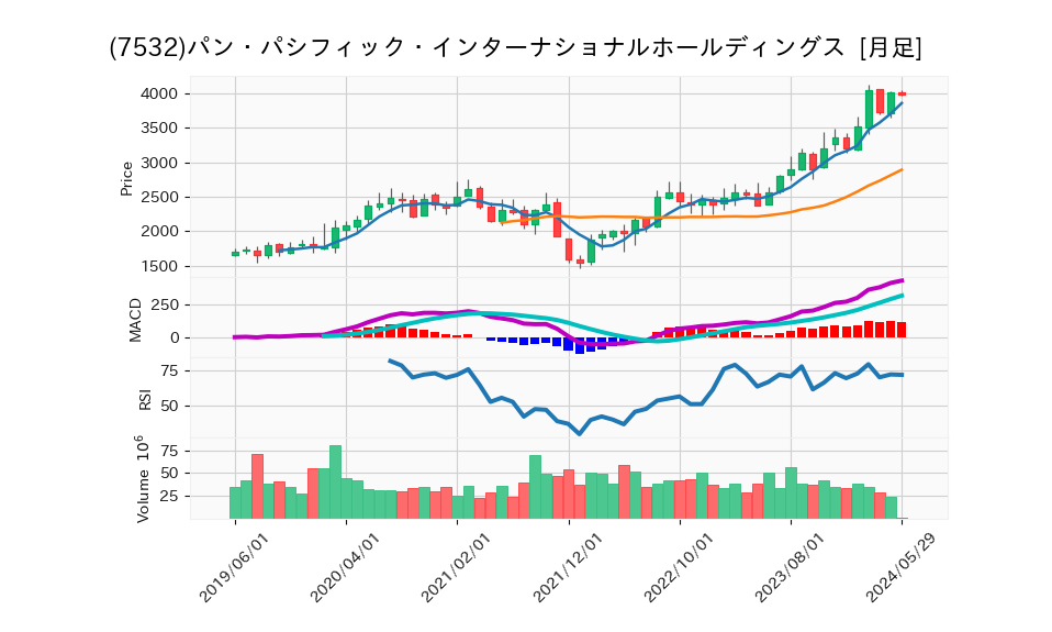 7532_month_5years_chart