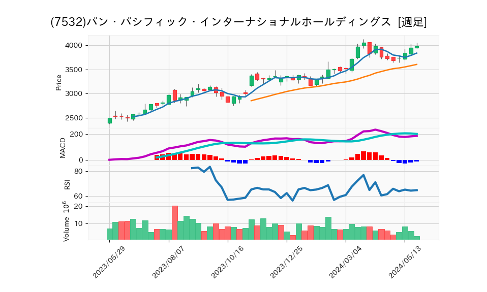 7532_week_1year_chart