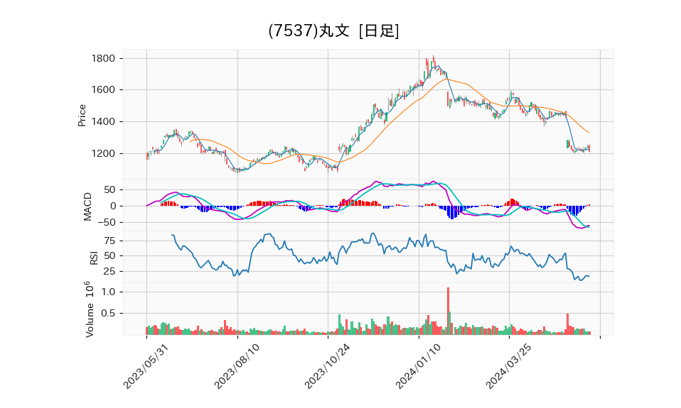 7537_day_1year_chart