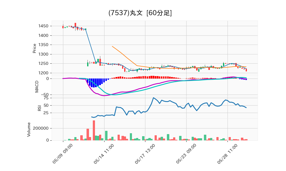 7537_hour_3week_chart