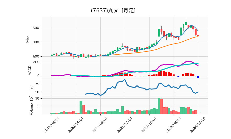 7537_month_5years_chart