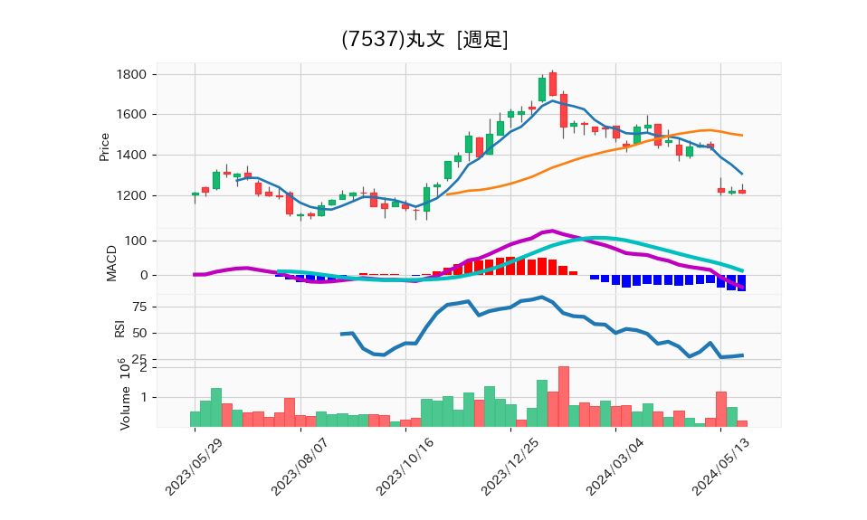 7537_week_1year_chart