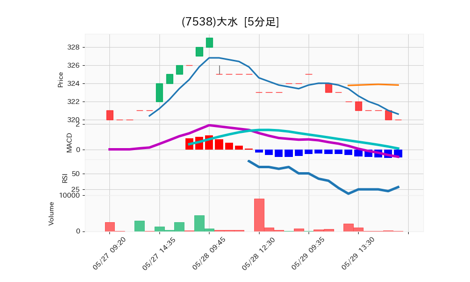 7538_5min_3days_chart