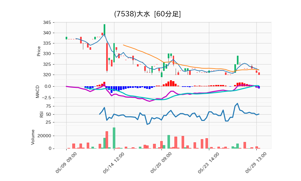 7538_hour_3week_chart