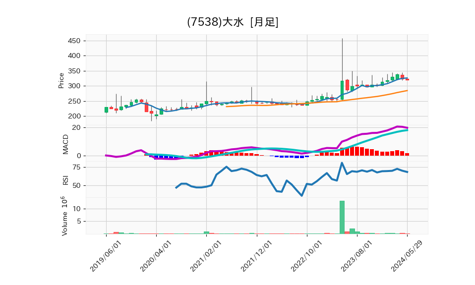 7538_month_5years_chart