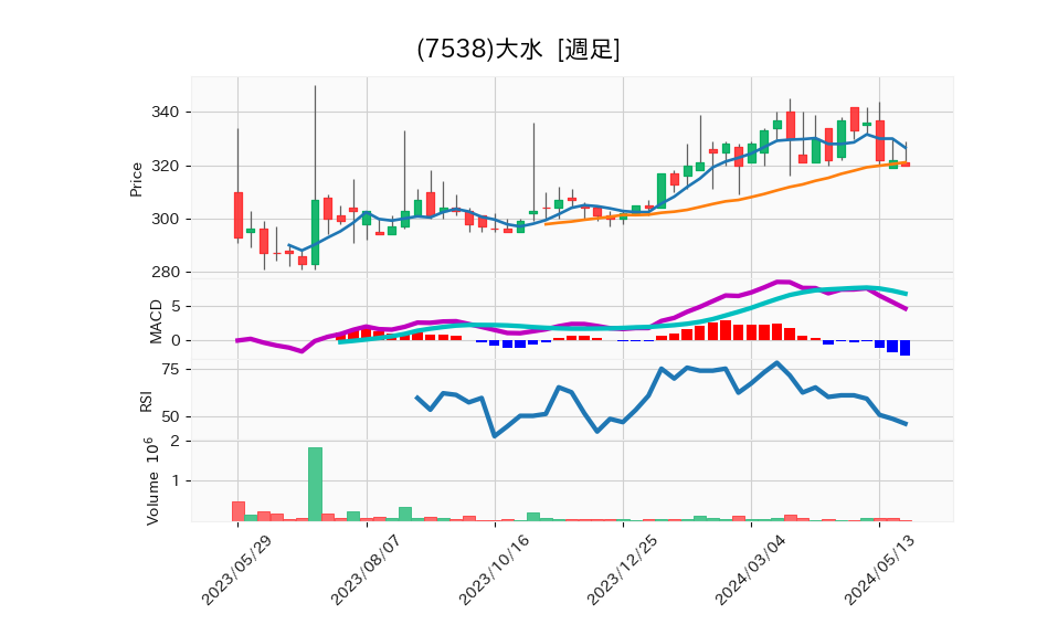 7538_week_1year_chart