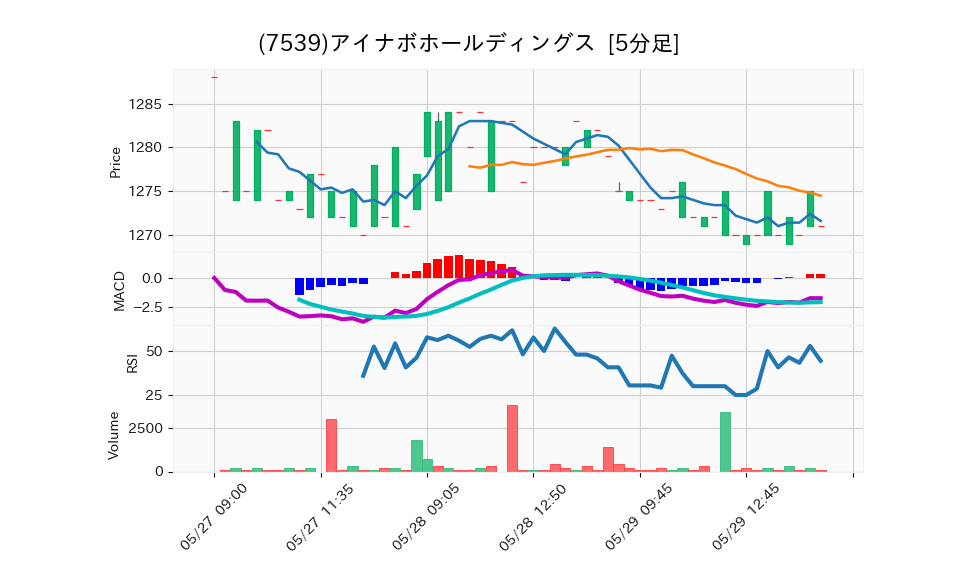 7539_5min_3days_chart