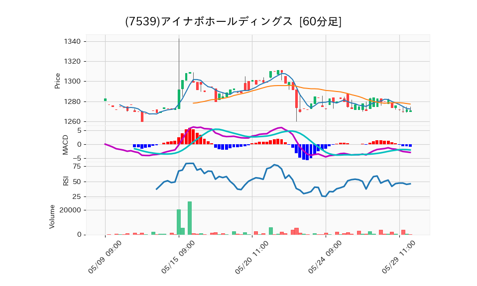 7539_hour_3week_chart