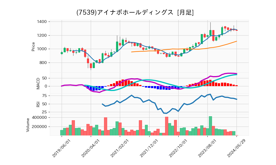 7539_month_5years_chart