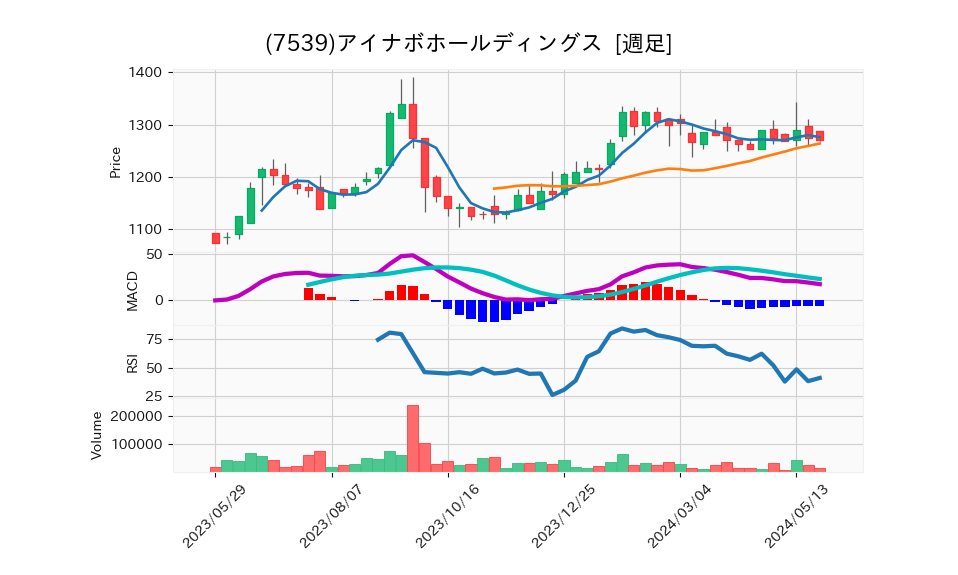 7539_week_1year_chart