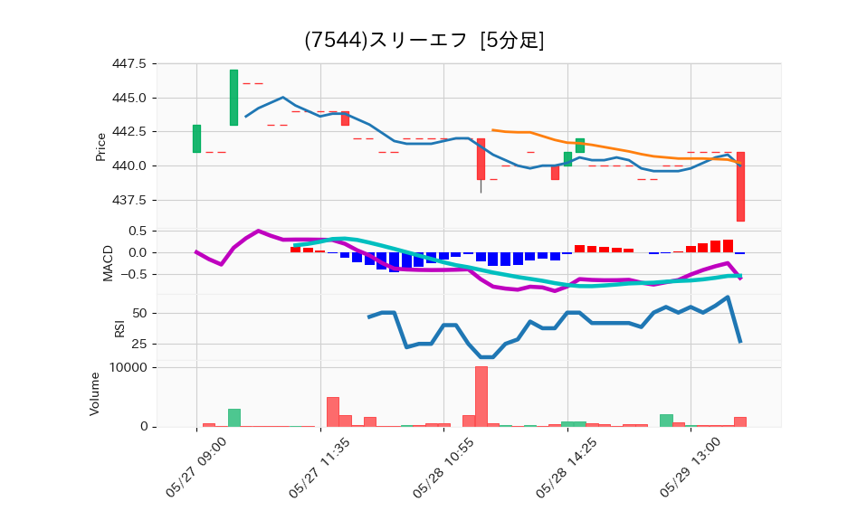 7544_5min_3days_chart