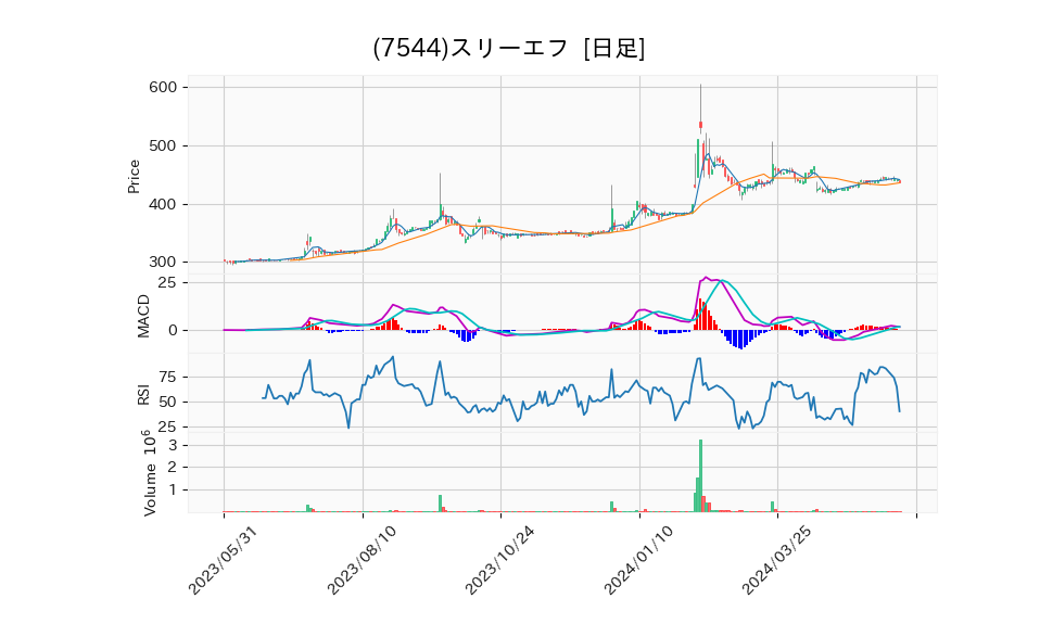 7544_day_1year_chart