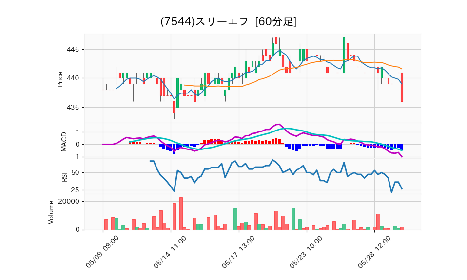 7544_hour_3week_chart