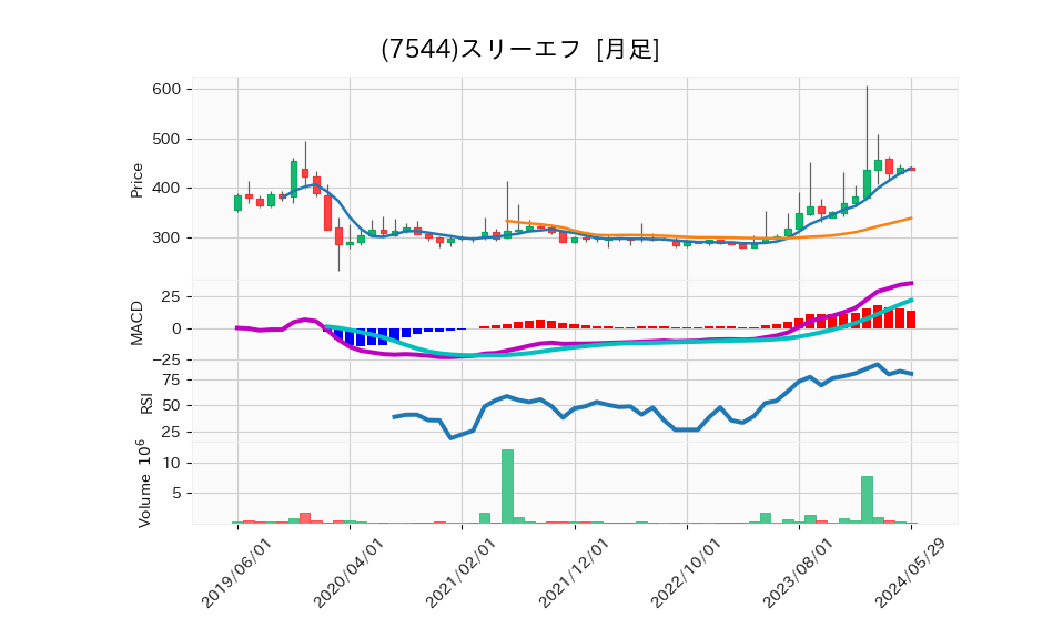 7544_month_5years_chart