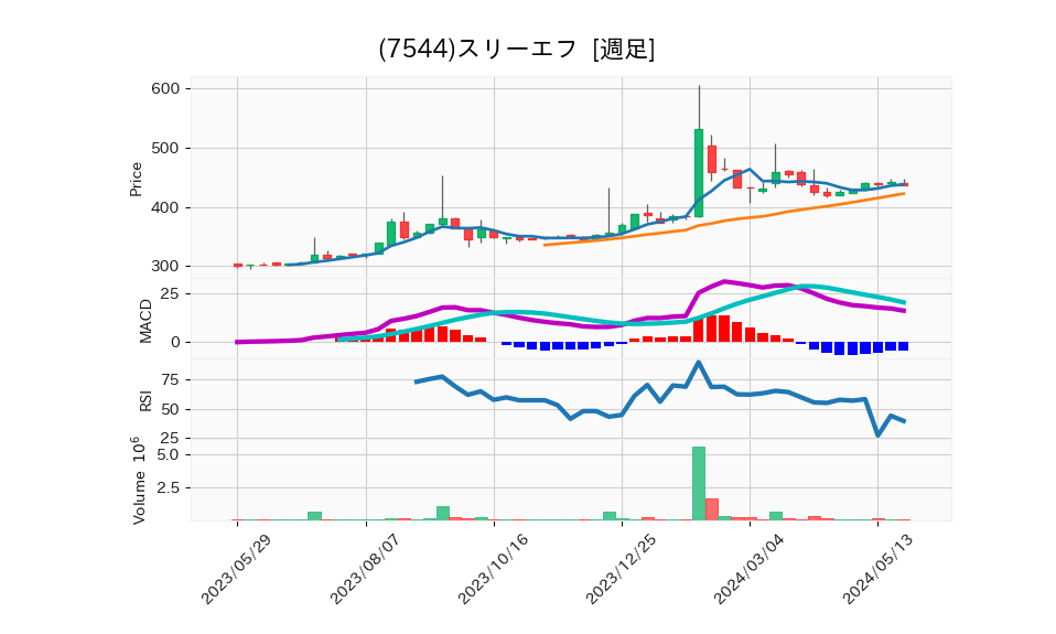 7544_week_1year_chart