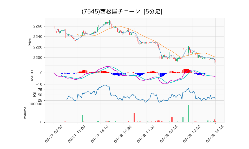 7545_5min_3days_chart