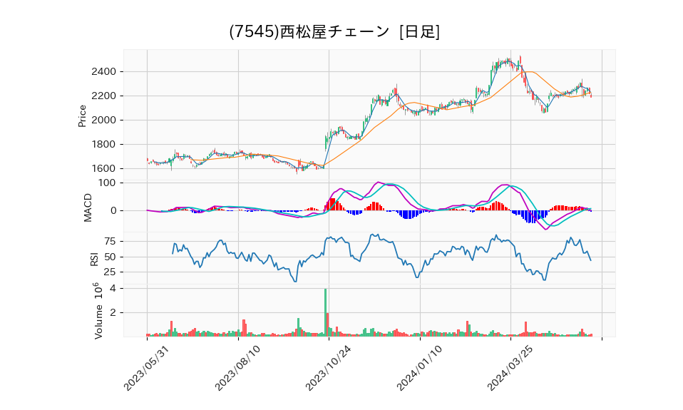 7545_day_1year_chart